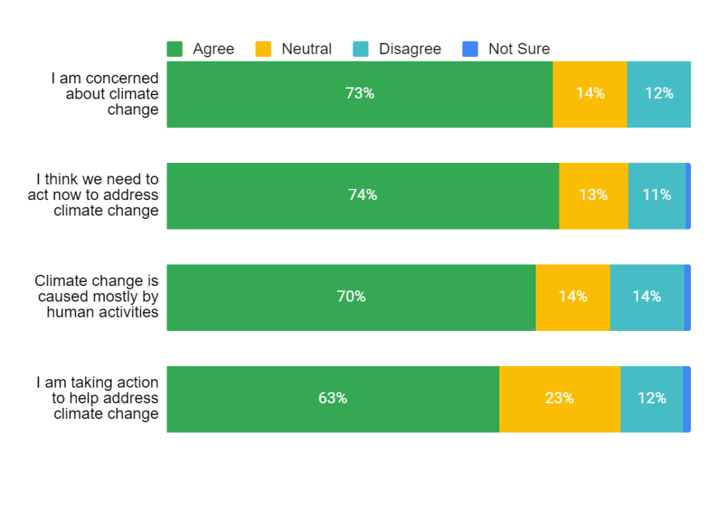 Horizontal bar chart displaying survey results from the Climate Change and Energy Perceptions survey, showing levels of public concern about climate change in Edmonton.