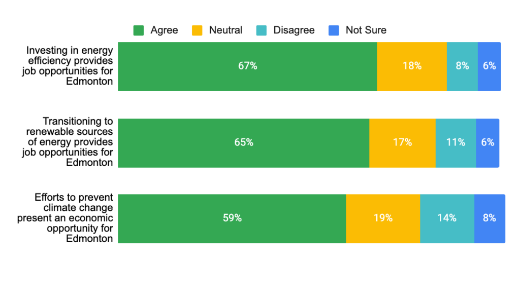 Horizontal bar chart displaying survey results from the Climate Change and Energy Perceptions survey, showing levels of public concern about climate change in Edmonton.