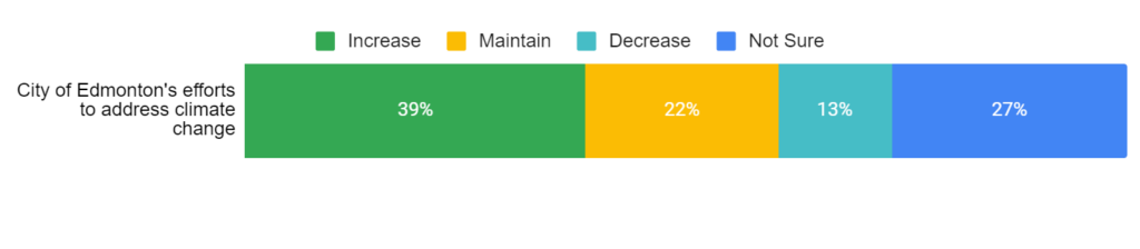 Horizontal bar chart displaying results from the 2024 Climate Change and Energy Perceptions survey, illustrating support for continued action by the City of Edmonton's to address climate change.